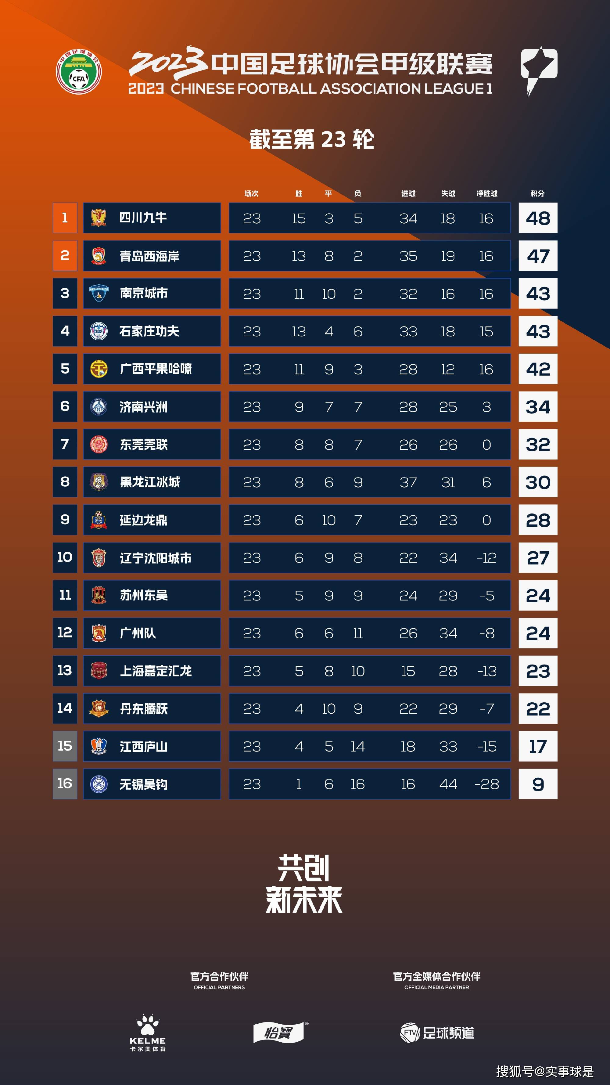 在英超第14轮比赛中，加拉格尔染红离场，最终切尔西主场3比2击败布莱顿。